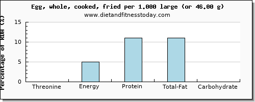 threonine and nutritional content in cooked egg